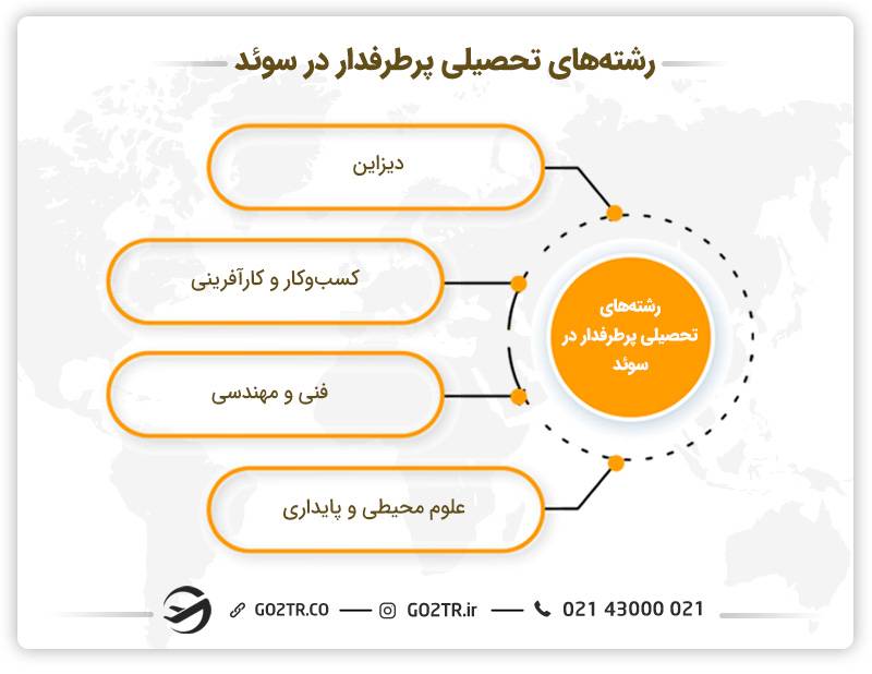 رشتههای تحصیلی پر طرفدار در سوئد