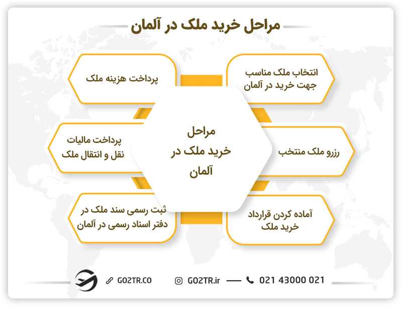 مراحل خرید ملک در آلمان