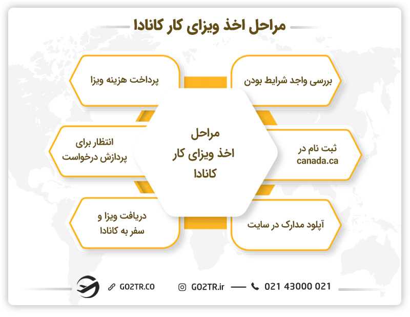مراحل اخذ ویزای کار کانادا