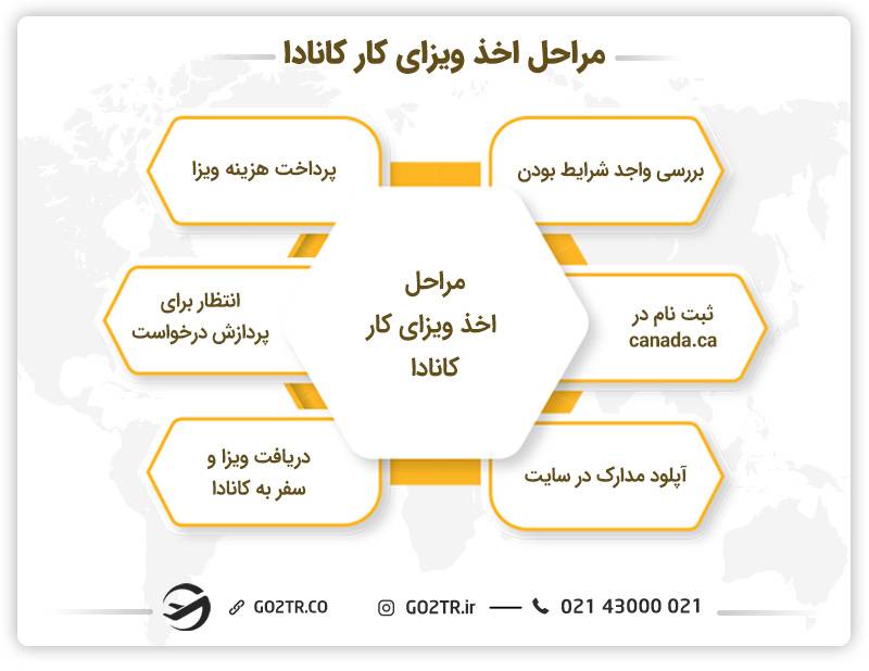 مراحل اخذ ویزای کار کانادا