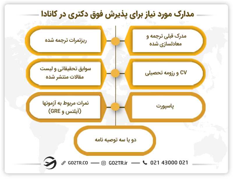مدارک مورد نیاز برای پذیرش فوق دکتری در کانادا