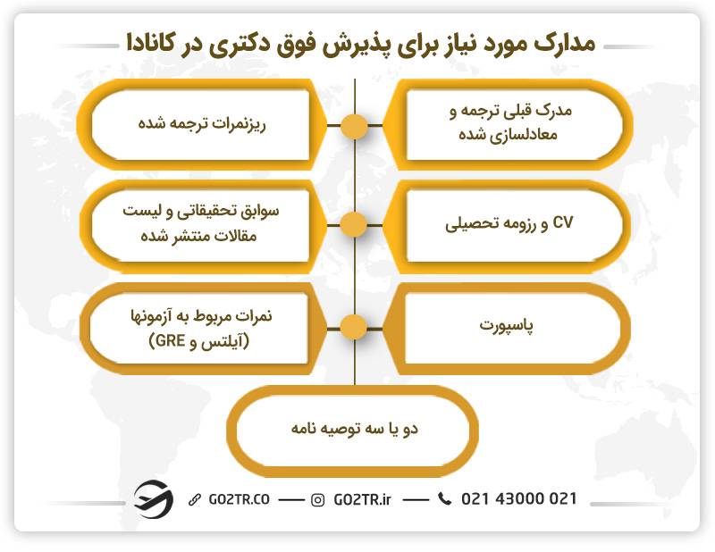 مدارک مورد نیاز برای پذیرش فوق دکتری در کانادا