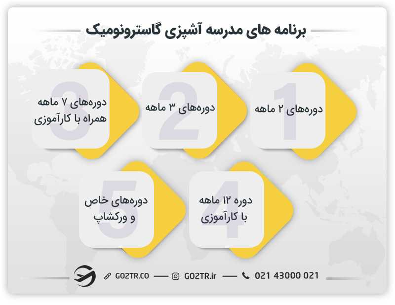 برنامه های مدرسه آشپزی گاسترونومیک