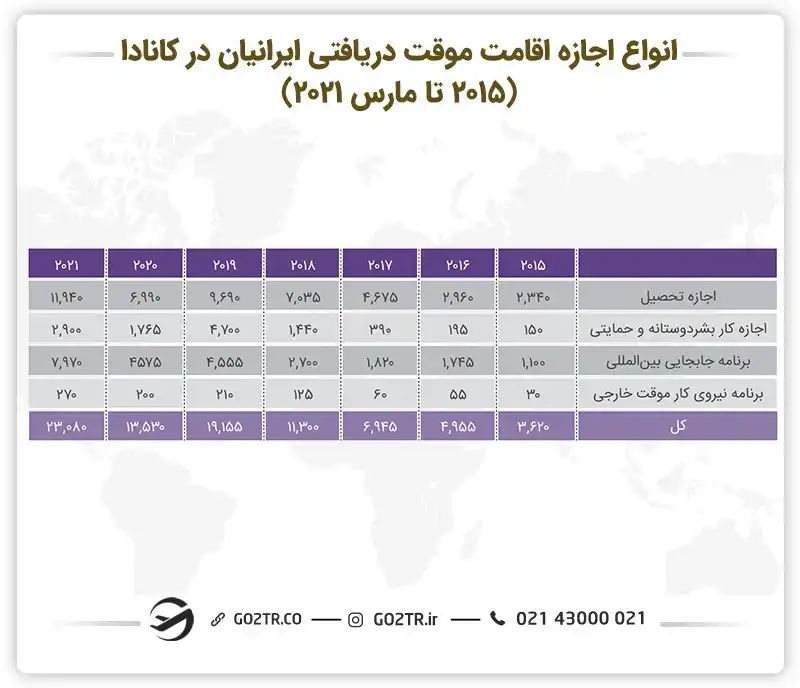 اجدول نواع اجازه اقامت موقت صادر شده برای ایرانیان در کانادا