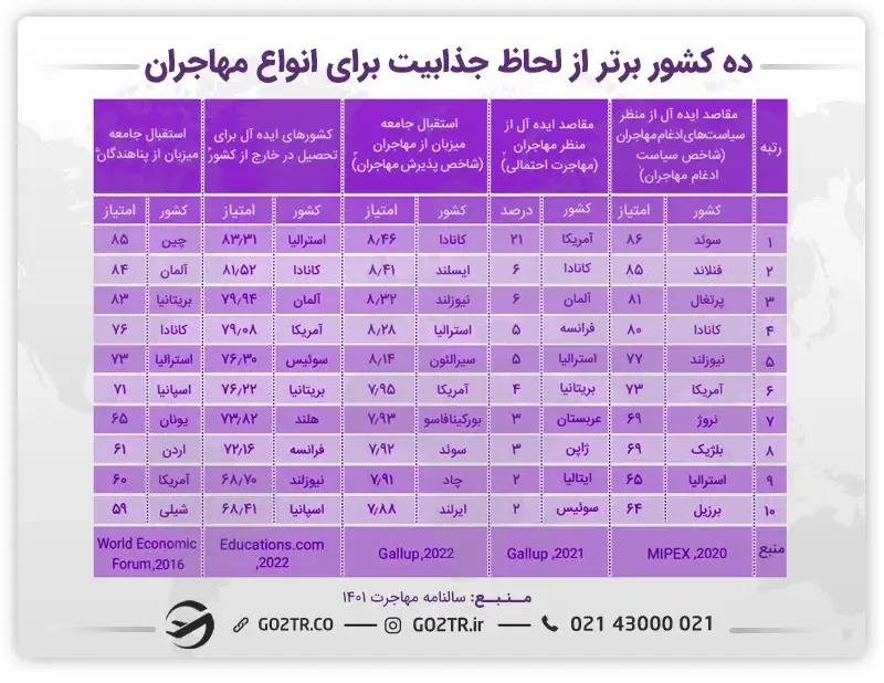 نمودار ده کشور برتر از لحاظ جذابیت برای انواع مهاجران