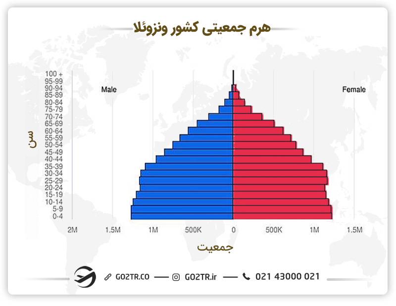 هرم جمعیتی کشور ونزوئلا