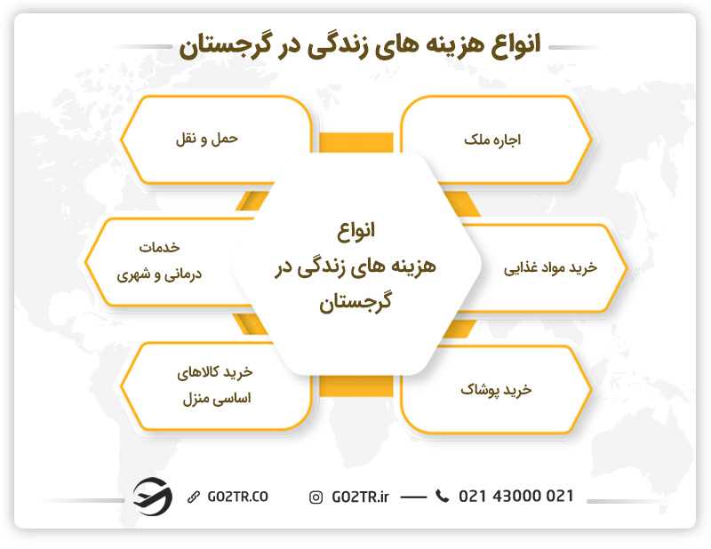 هزینه های زندگی در گرجستان