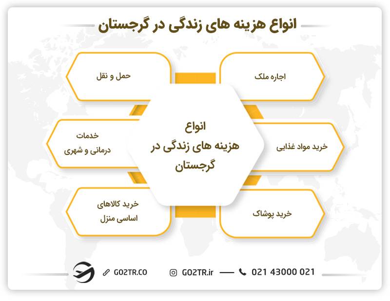 هزینه های زندگی در گرجستان