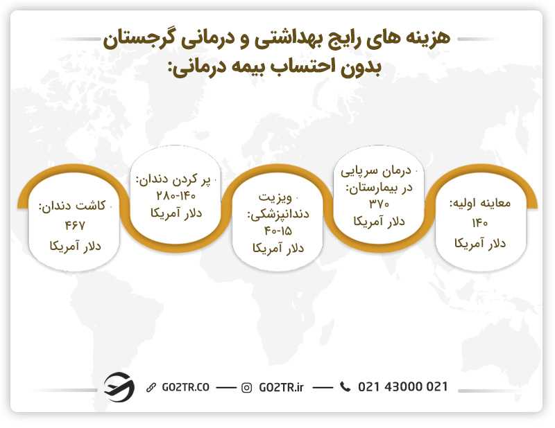 هزینه زندگی در گرجستان در زمینه بهداشت و درمان