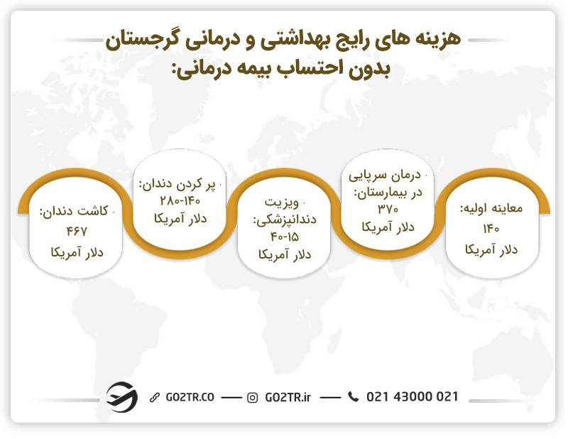 هزینه زندگی در گرجستان در زمینه بهداشت و درمان