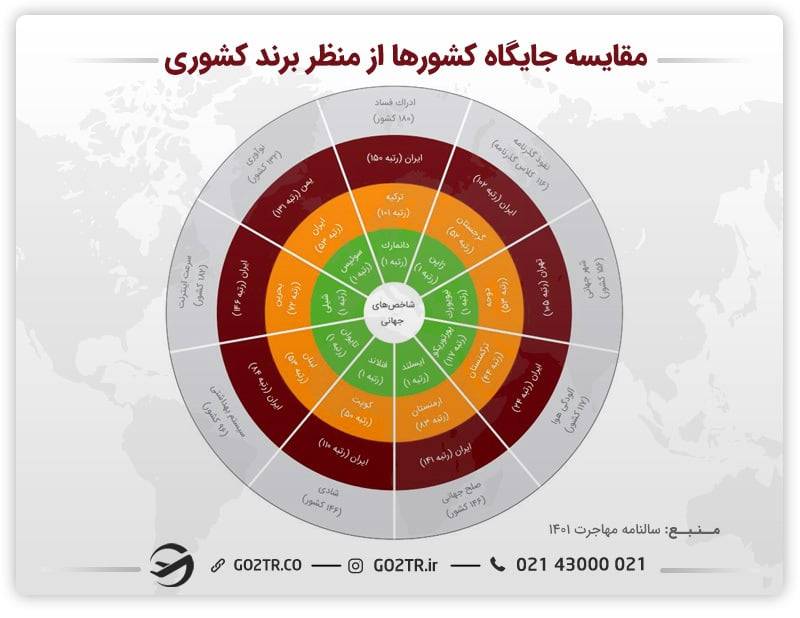 مقایسه جایگاه کشورهای جهان از منظر برند کشوری