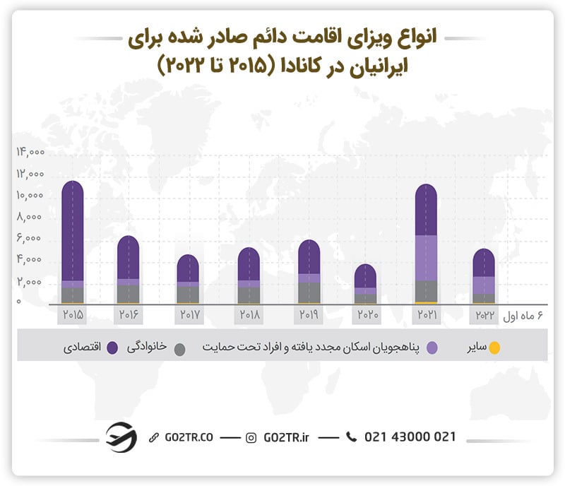 نمودار انواع ویزای اقامت دائم صادر شده در کانادا برای ایرانیان