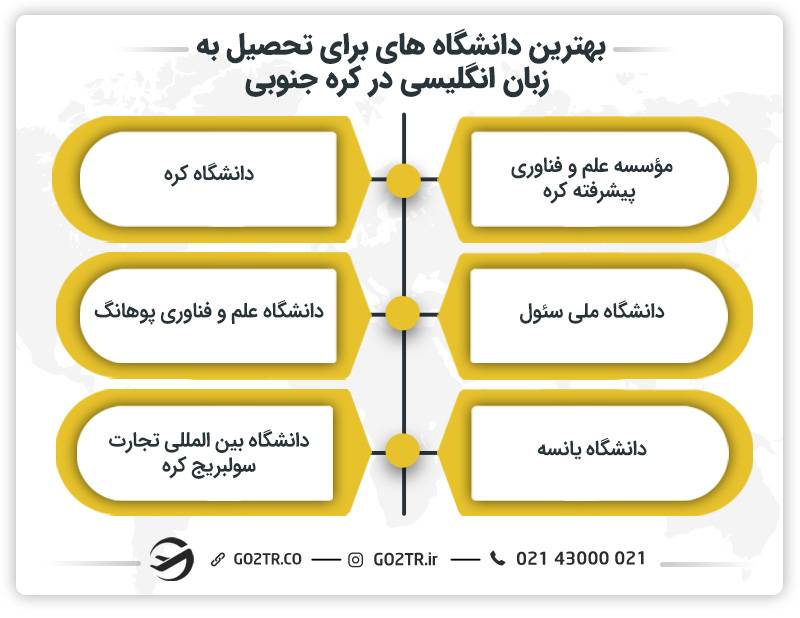 بهترین دانشگاه ها برای تحصیل به زبان انگلیسی در کره جنوبی