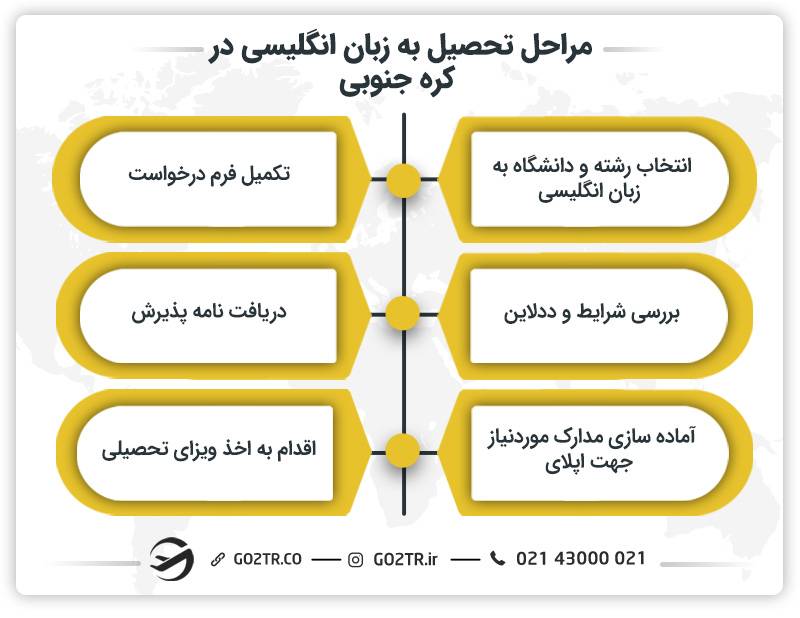 مراحل تحصیل به زبان انگلیسی در کره جنوبی