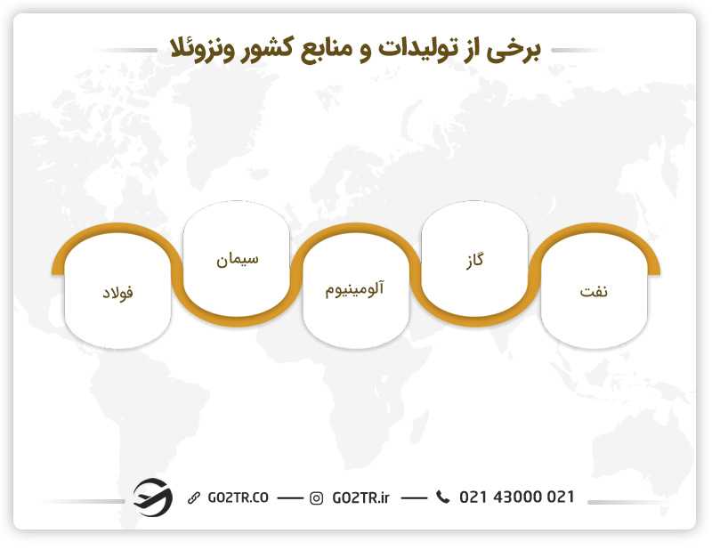 برخی از تولیدات و منابع کشور ونزوئلا