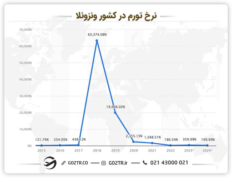 نرخ تورم در ونزوئلا