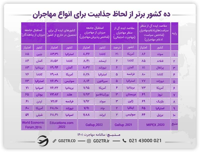 جدول ده کشور برتر به لحاظ جذابیت برای انواع مهاجران