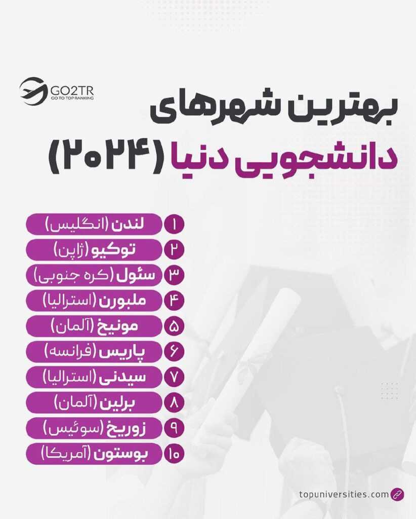 بهترین شهرهای دانشجویی دنیا