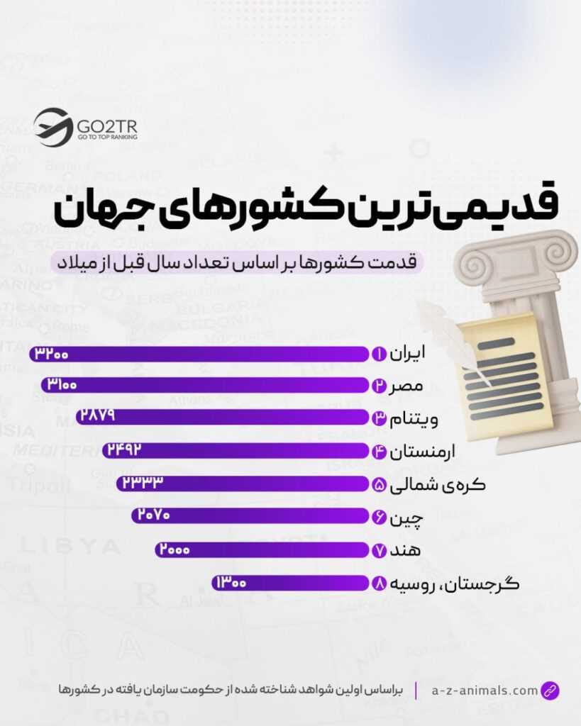 قدیمیترین کشورهای جهان