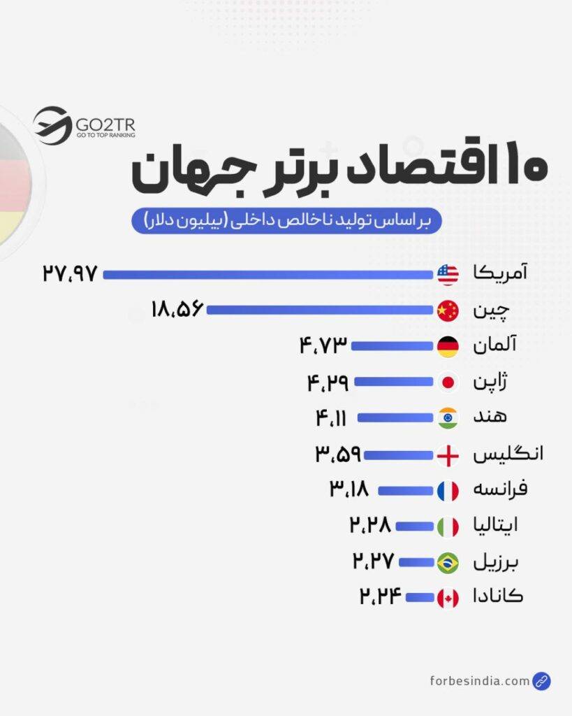 ده اقتصاد برتر جهان