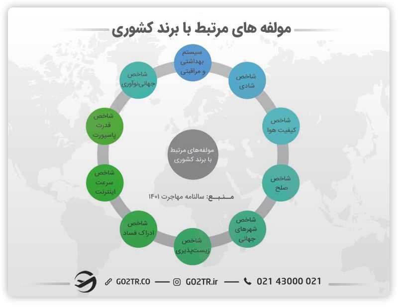انواع مولفههای مرتبط با برند کشوری