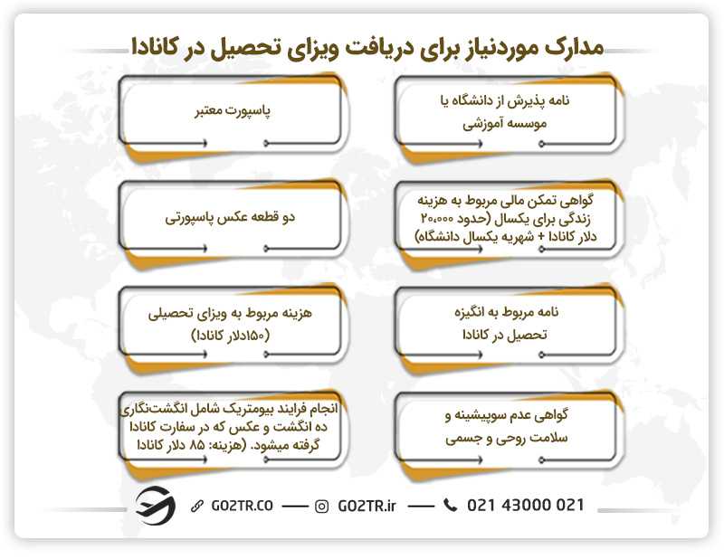 مدارک مورد نیاز برای تحصیل کارشناسی در کانادا