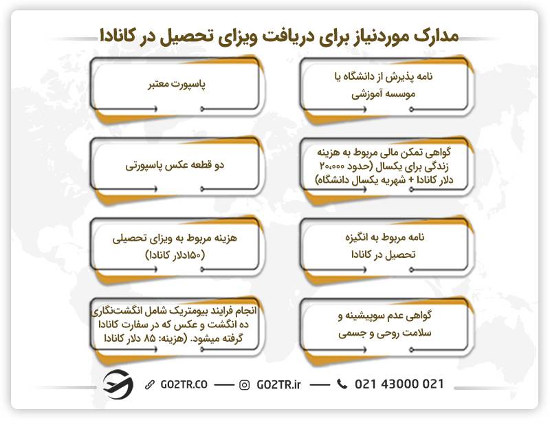 مدارک مورد نیاز برای تحصیل کارشناسی در کانادا