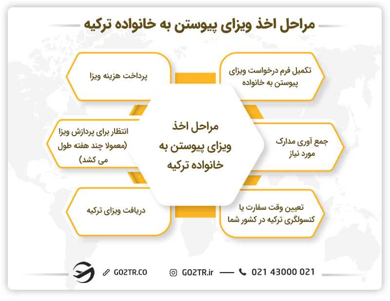 مراحل اخذ ویزای پیوستن به خانواده ترکیه