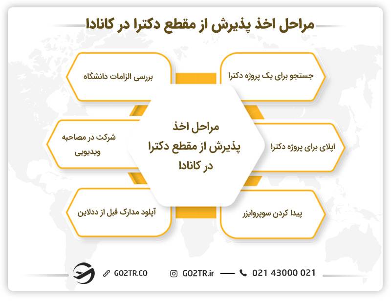 مراحل اخذ پذیرش از مقطع دکترا در کانادا