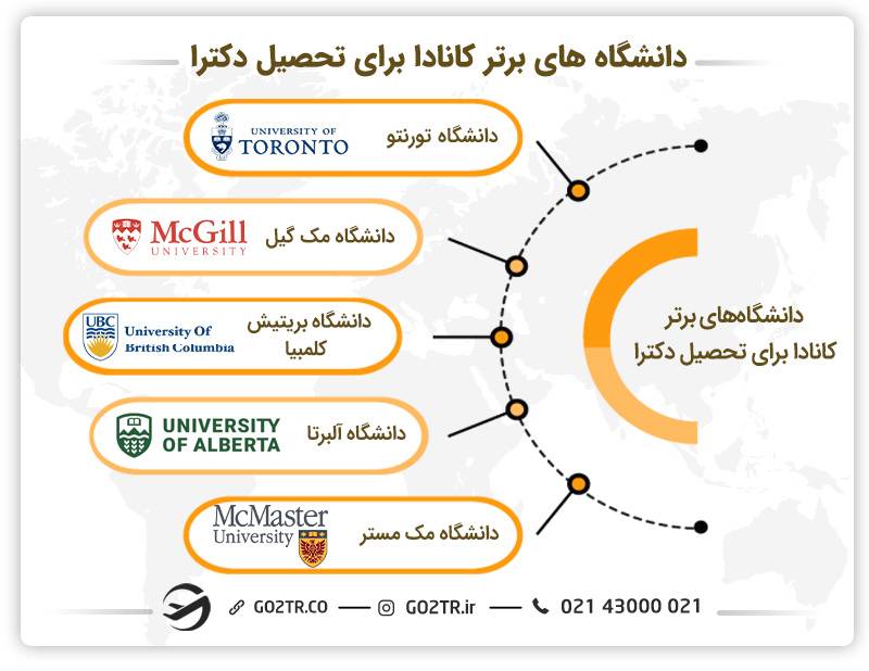 دانشگاه‌های برتر کانادا و شهریه هریک در مقطع Phd کانادا