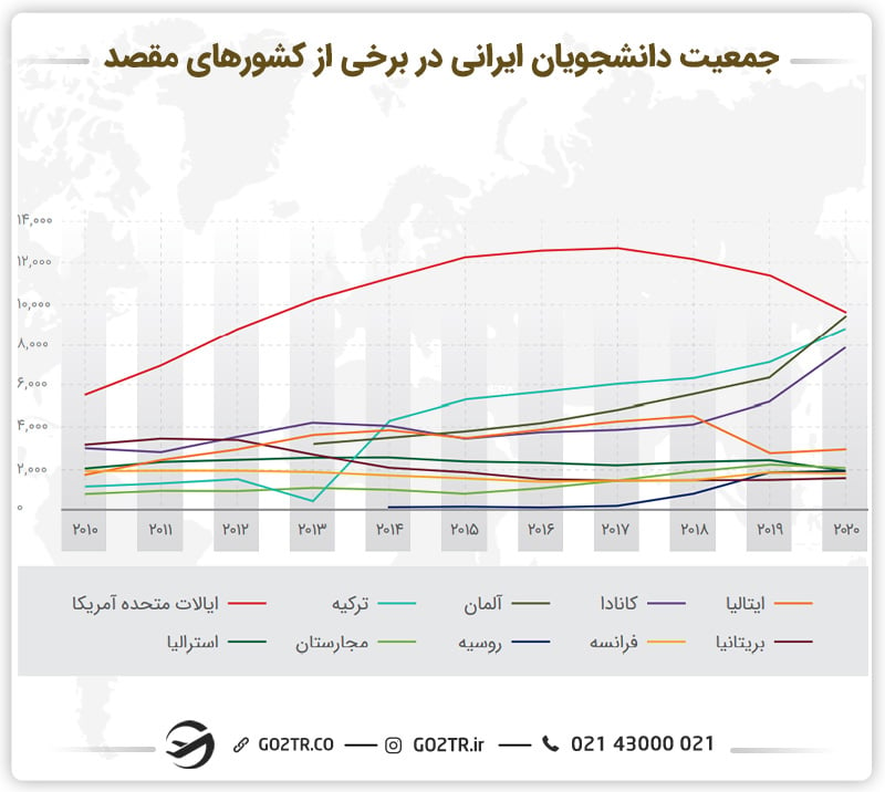 نمودار جمعیت دانشجویان ایرانی در برخی از مقاصد