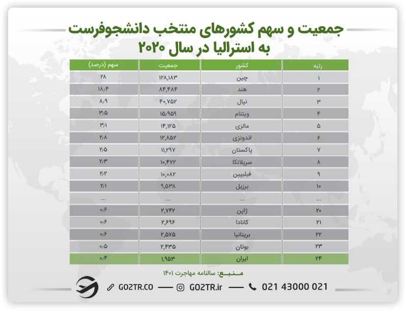 جدول سهم کشورهای دانشجو فرست به استرالیا