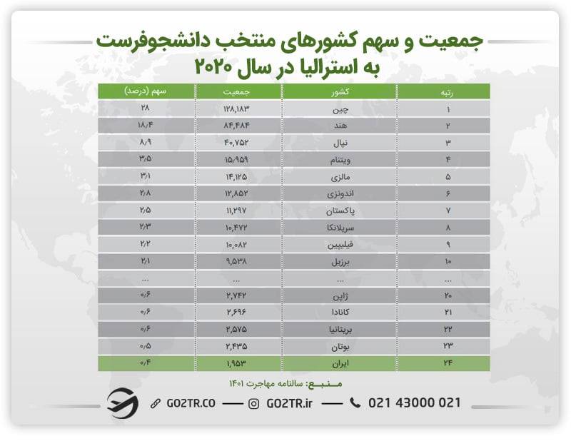 جدول سهم کشورهای دانشجو فرست به استرالیا