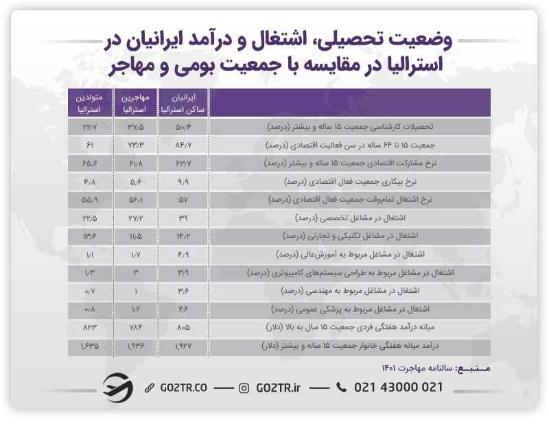 جدول وضعیت اشتغال و درآمد ایرانیان در استرالیا