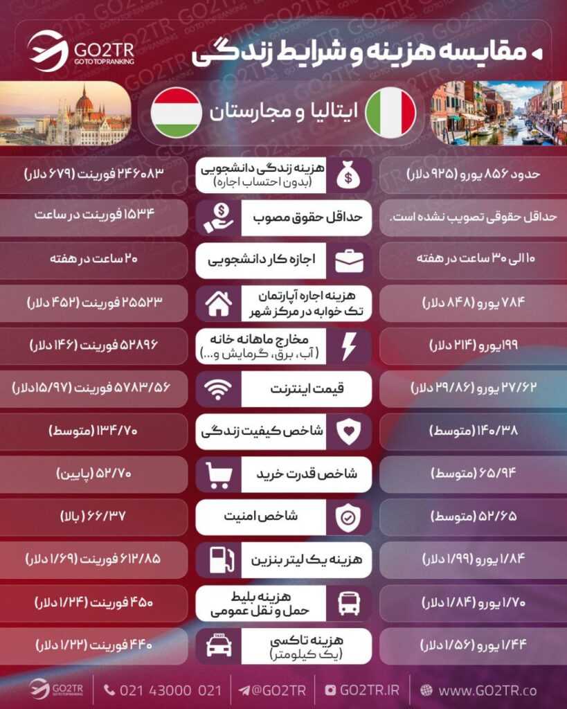 مقایسه زندگی ایتالیا و مجارستان