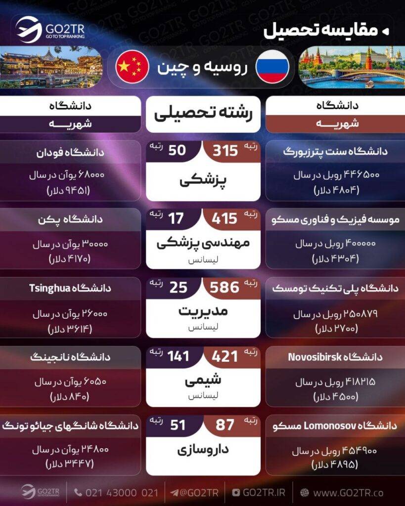 مقایسه تحصیلی روسیه با چین