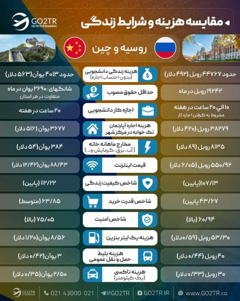 مقایسه زندگی روسیه با چین