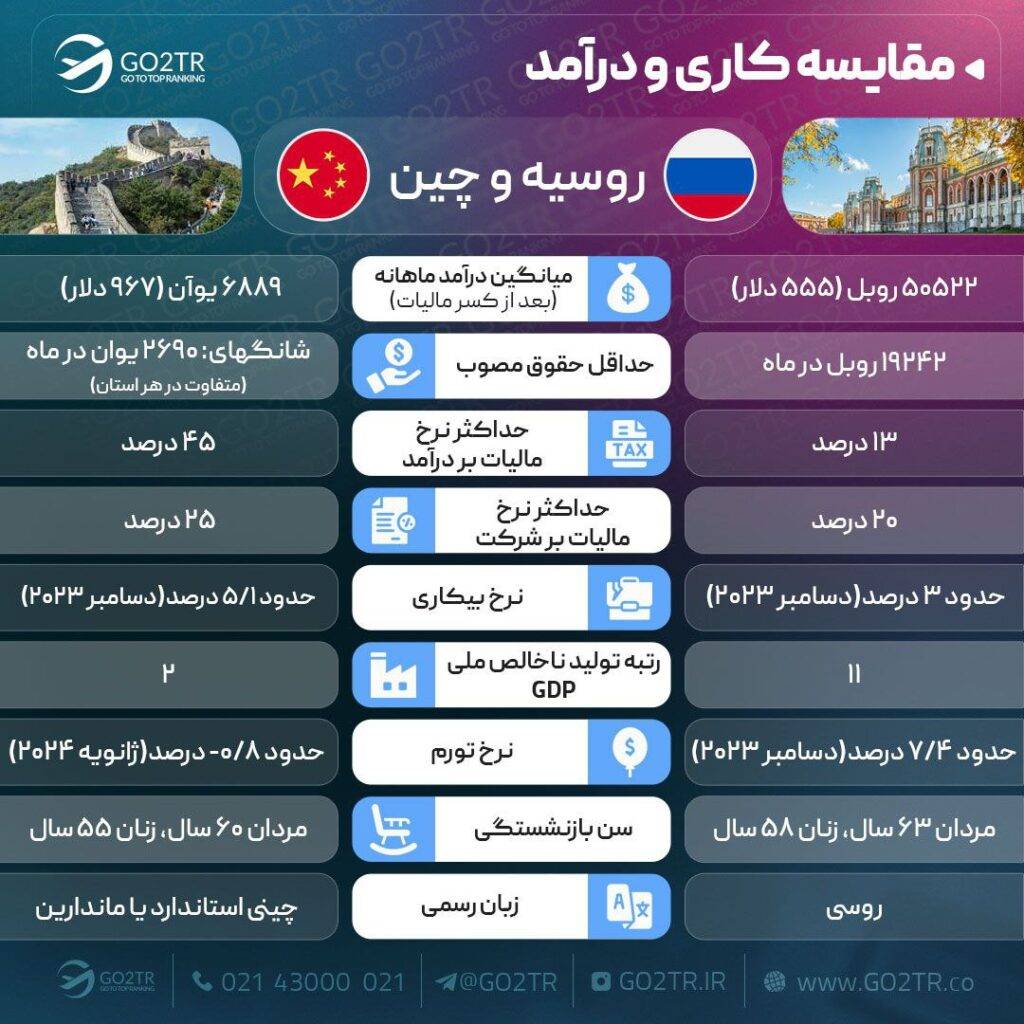 مقایسه کاری روسیه با چین