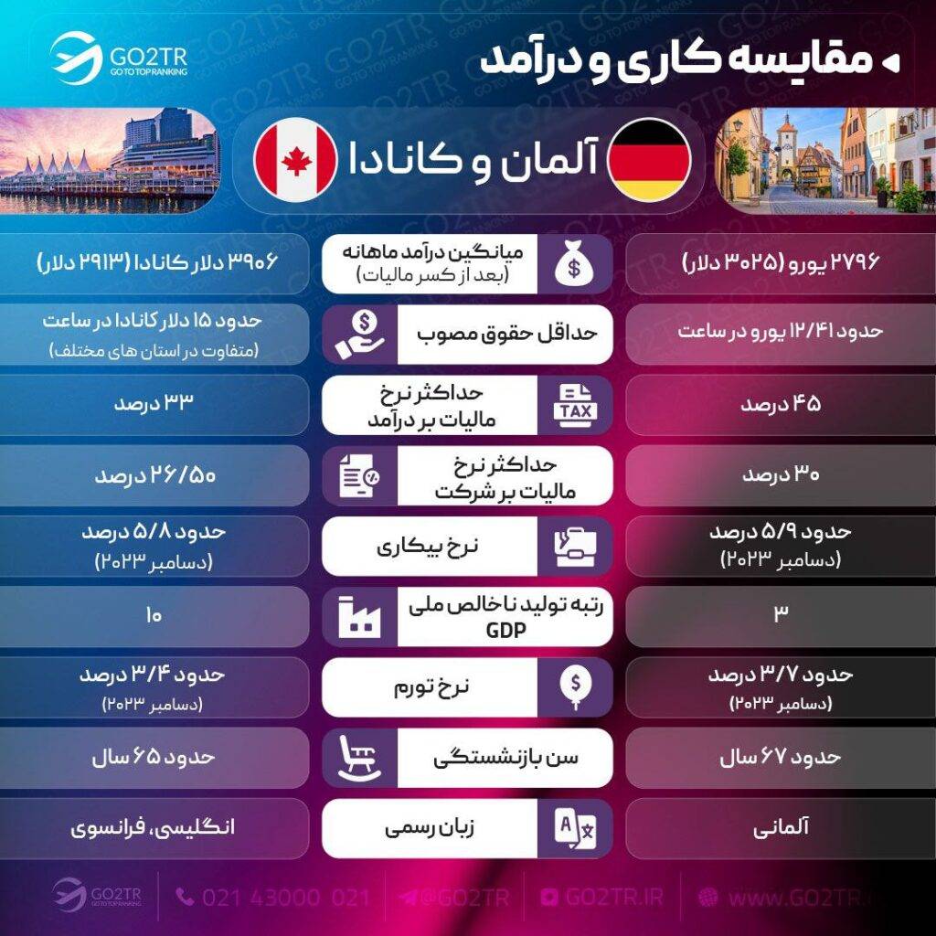 مقایسه کاری آلمان با کانادا
