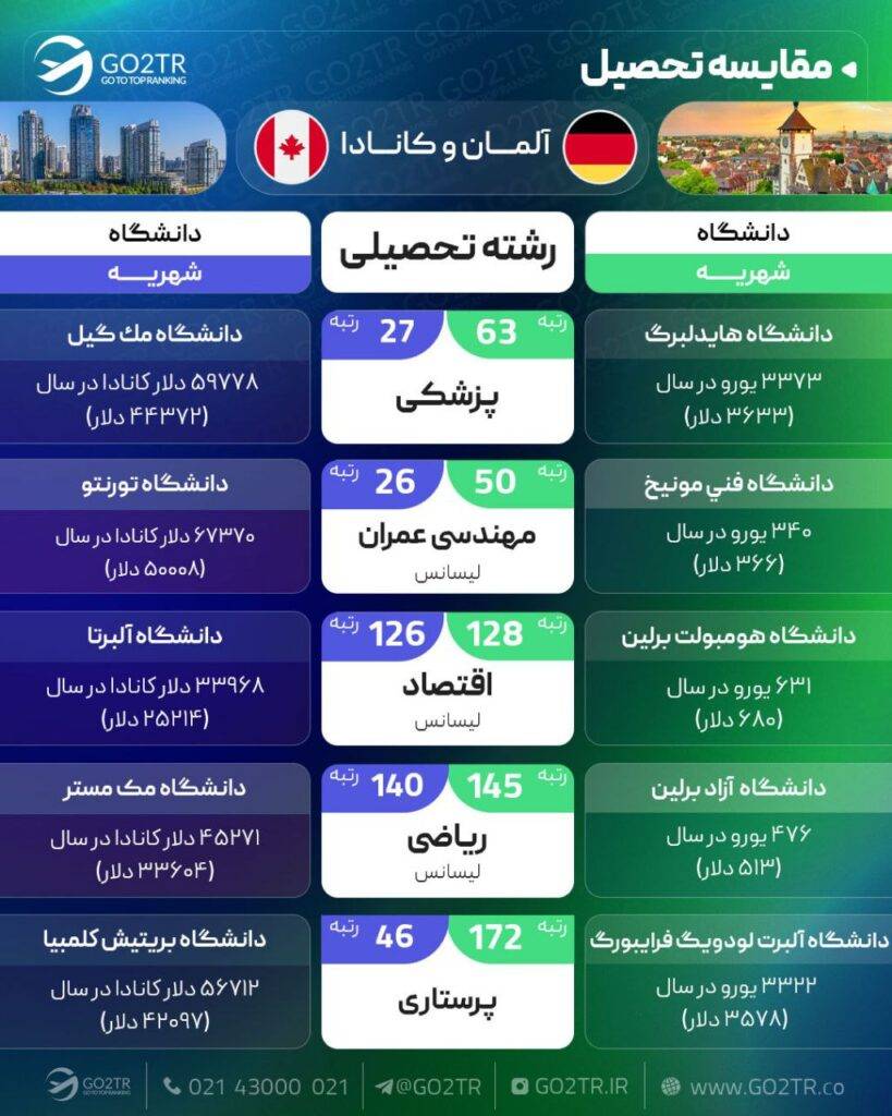 مقایسه کاری آلمان با کانادا