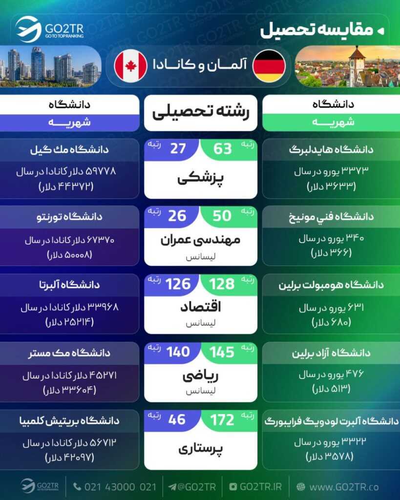 مقایسه تحصیلی آلمان با کانادا