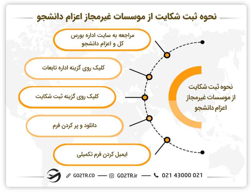 نحوه ثبت شکایت از موسسات غیر مجاز اعزام دانشجو