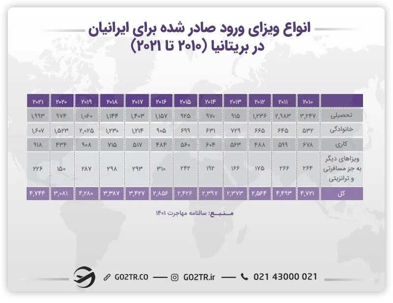 نمودار انواع ویزای ورود صادر شده برای ایرانی‌ها در بریتانیا