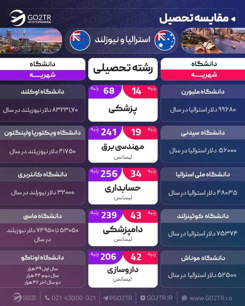 مقایسه تحصیلی استرالیا و نیوزلند