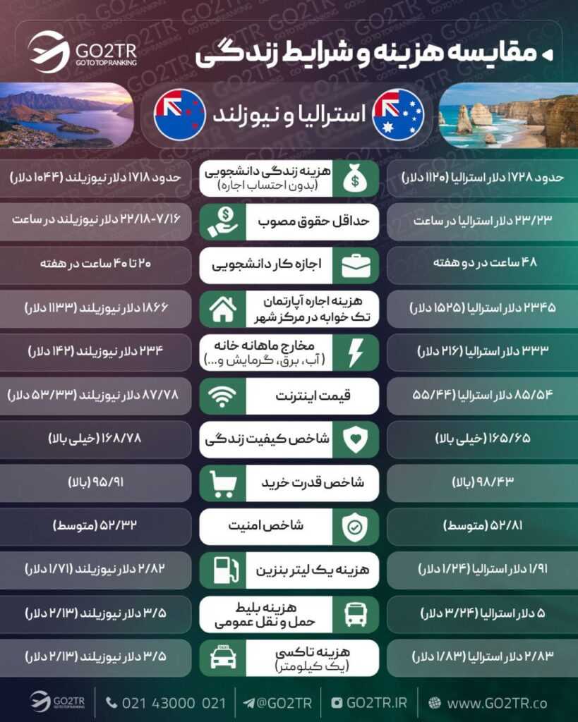 مقایسه زندگی استرالیا و نیوزلند