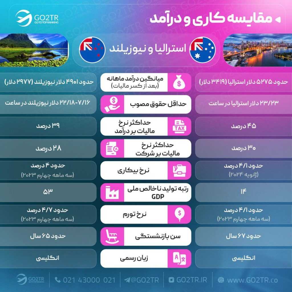 مقایسه کاری استرالیا و نیوزلند