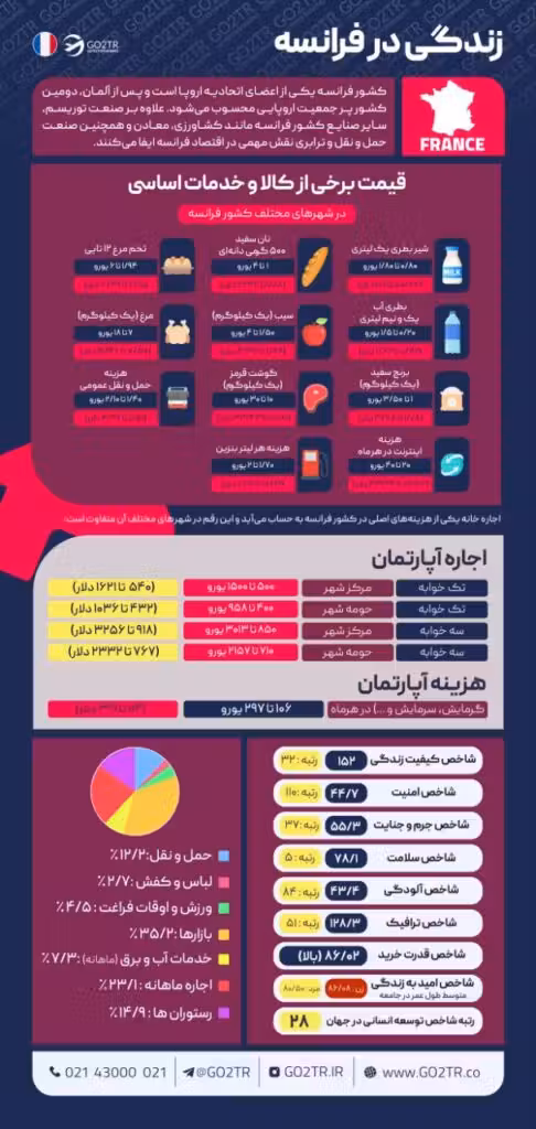 زندگی در فرانسه