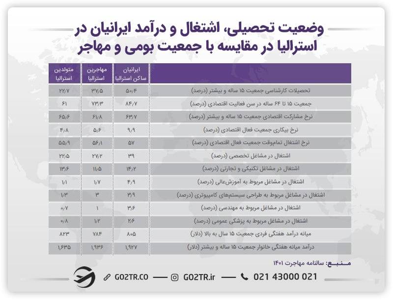وضعیت تحصیلی، اشتغال و در آمد ایرانیان در استرالیا