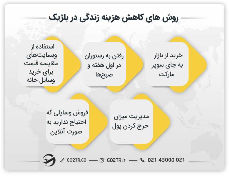 روش های کاهش هزینه زندگی در بلژیک
