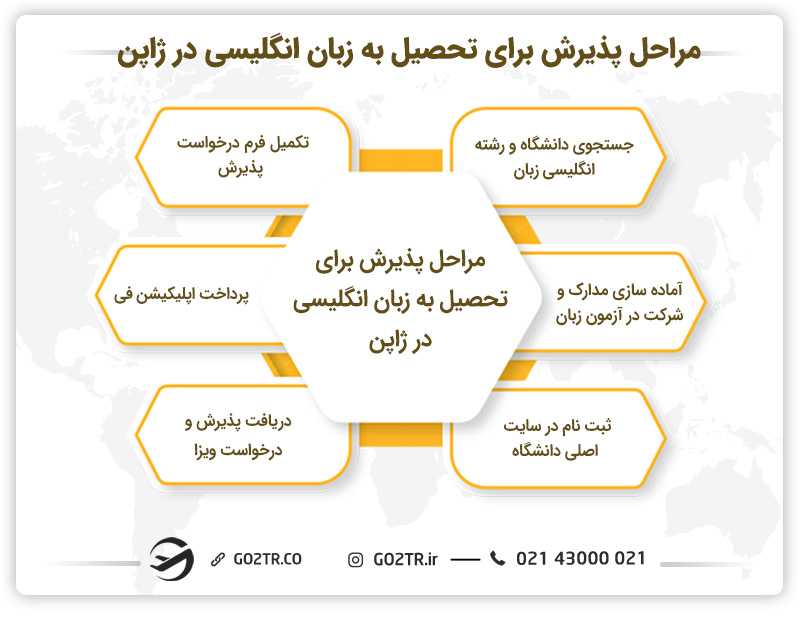 مراحل پذیرش برای تحصیل به زبان انگلیسی در ژاپن